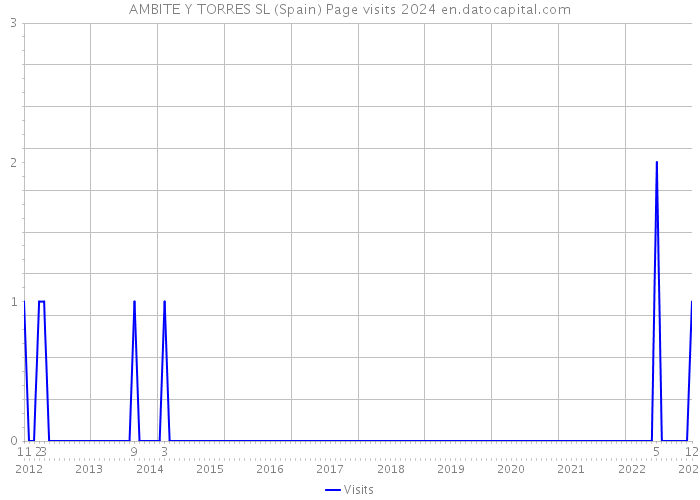 AMBITE Y TORRES SL (Spain) Page visits 2024 