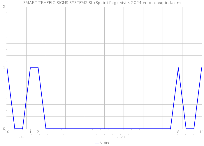 SMART TRAFFIC SIGNS SYSTEMS SL (Spain) Page visits 2024 