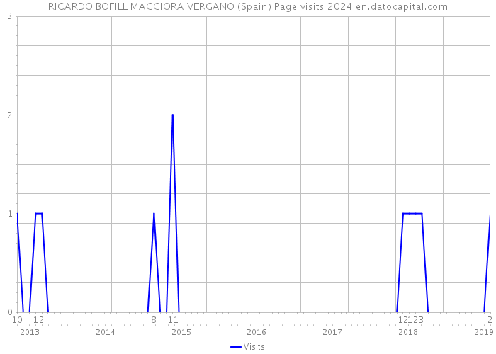 RICARDO BOFILL MAGGIORA VERGANO (Spain) Page visits 2024 