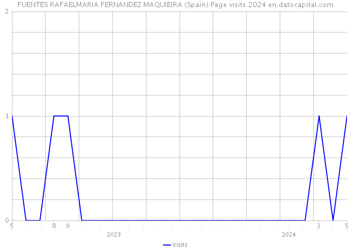 FUENTES RAFAELMARIA FERNANDEZ MAQUIEIRA (Spain) Page visits 2024 
