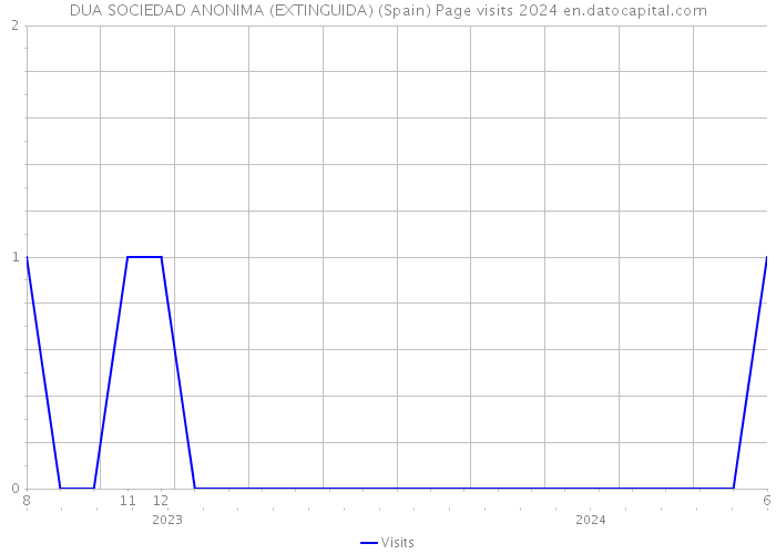 DUA SOCIEDAD ANONIMA (EXTINGUIDA) (Spain) Page visits 2024 