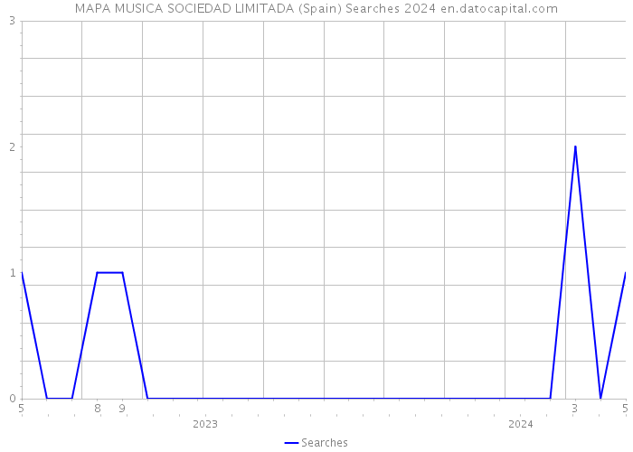 MAPA MUSICA SOCIEDAD LIMITADA (Spain) Searches 2024 