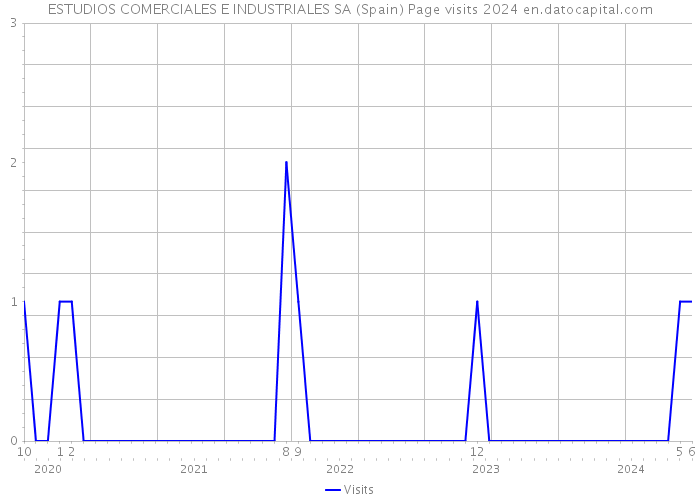 ESTUDIOS COMERCIALES E INDUSTRIALES SA (Spain) Page visits 2024 