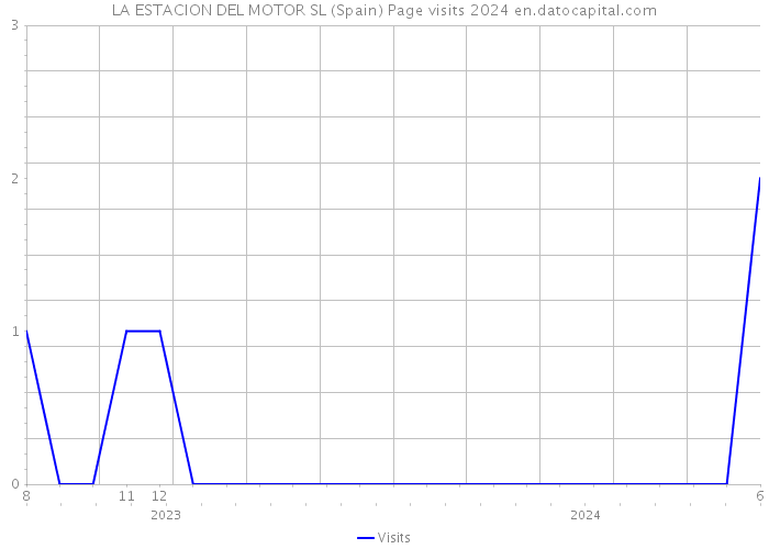 LA ESTACION DEL MOTOR SL (Spain) Page visits 2024 