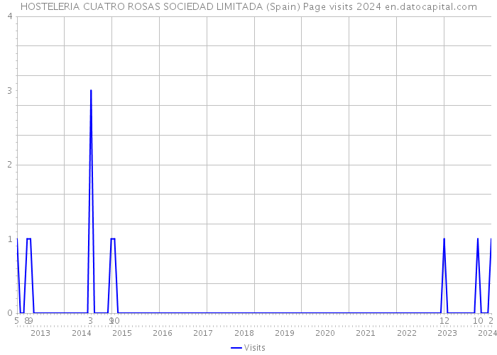 HOSTELERIA CUATRO ROSAS SOCIEDAD LIMITADA (Spain) Page visits 2024 