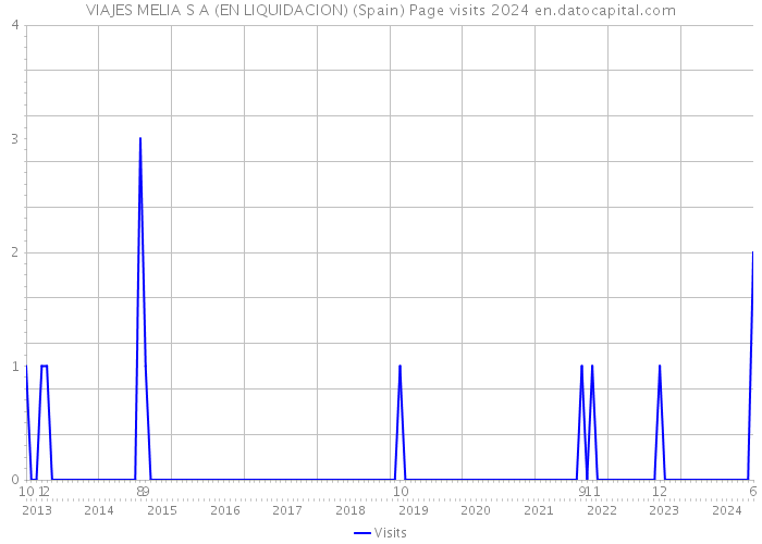 VIAJES MELIA S A (EN LIQUIDACION) (Spain) Page visits 2024 