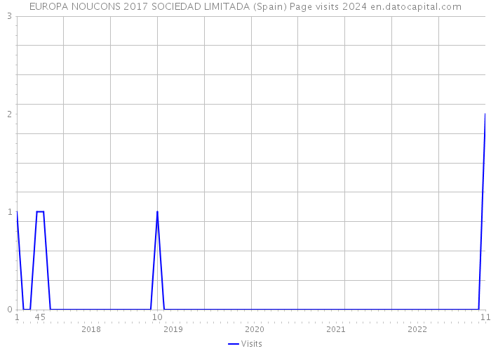 EUROPA NOUCONS 2017 SOCIEDAD LIMITADA (Spain) Page visits 2024 
