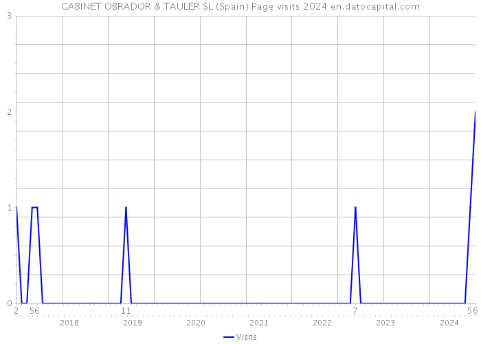 GABINET OBRADOR & TAULER SL (Spain) Page visits 2024 