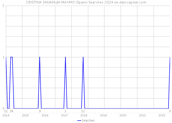 CRISTINA SANAHUJA MAYMO (Spain) Searches 2024 