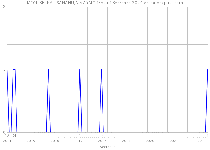 MONTSERRAT SANAHUJA MAYMO (Spain) Searches 2024 