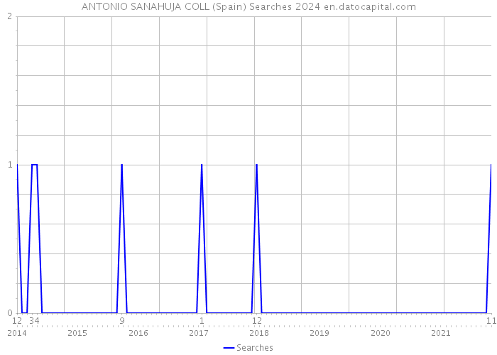 ANTONIO SANAHUJA COLL (Spain) Searches 2024 