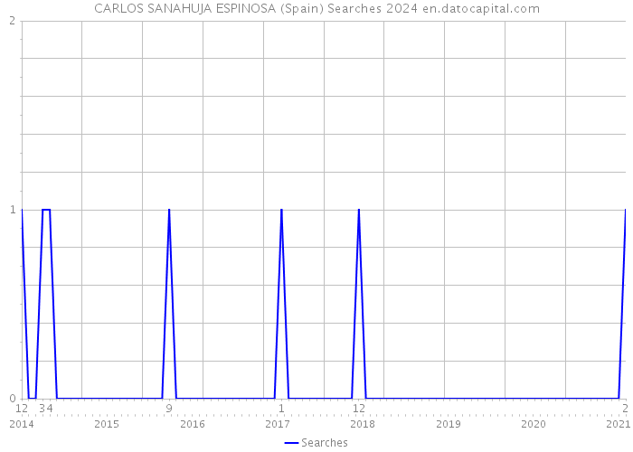 CARLOS SANAHUJA ESPINOSA (Spain) Searches 2024 