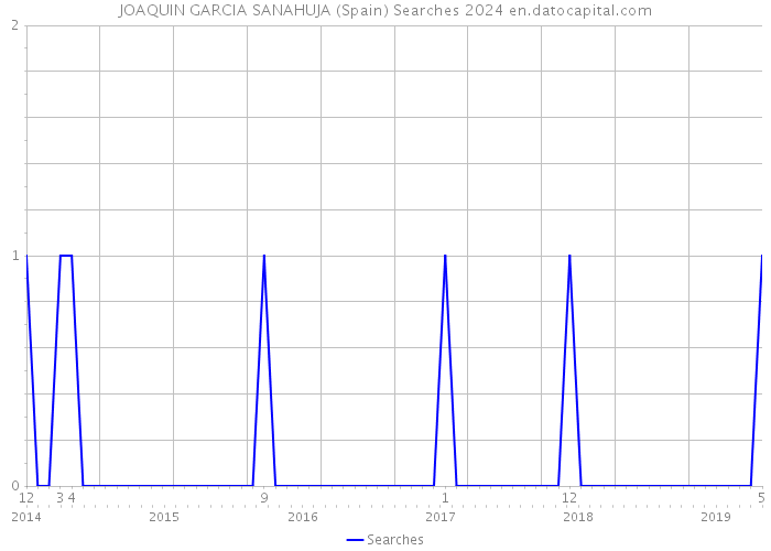 JOAQUIN GARCIA SANAHUJA (Spain) Searches 2024 