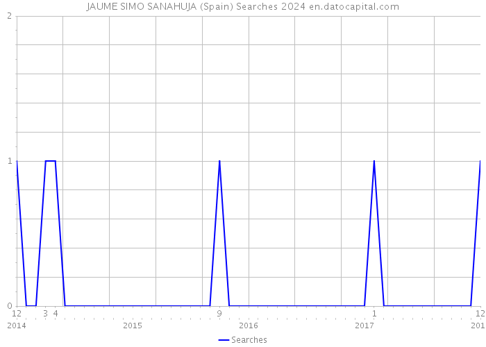 JAUME SIMO SANAHUJA (Spain) Searches 2024 