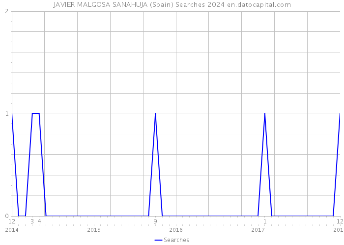 JAVIER MALGOSA SANAHUJA (Spain) Searches 2024 