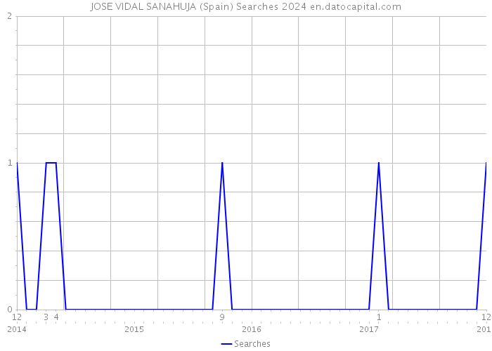 JOSE VIDAL SANAHUJA (Spain) Searches 2024 