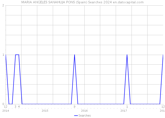 MARIA ANGELES SANAHUJA PONS (Spain) Searches 2024 