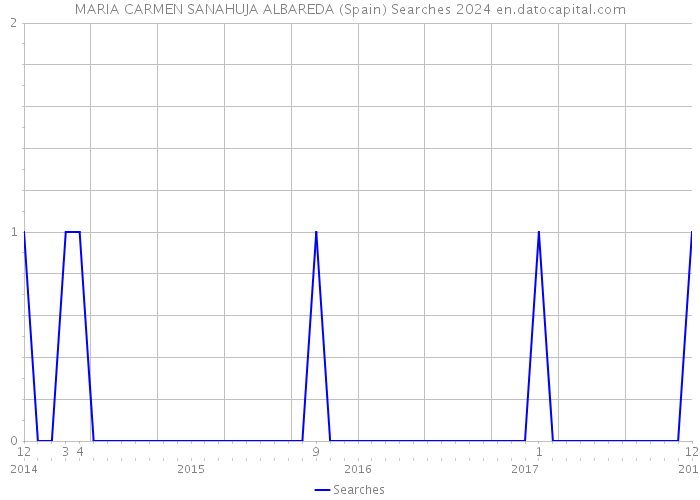 MARIA CARMEN SANAHUJA ALBAREDA (Spain) Searches 2024 
