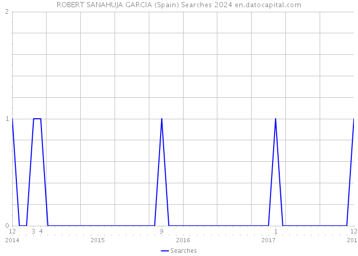 ROBERT SANAHUJA GARCIA (Spain) Searches 2024 