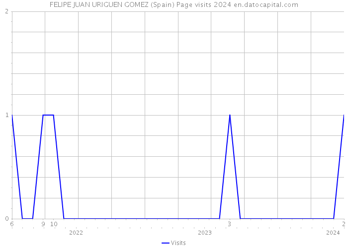 FELIPE JUAN URIGUEN GOMEZ (Spain) Page visits 2024 