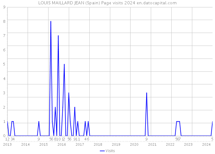 LOUIS MAILLARD JEAN (Spain) Page visits 2024 