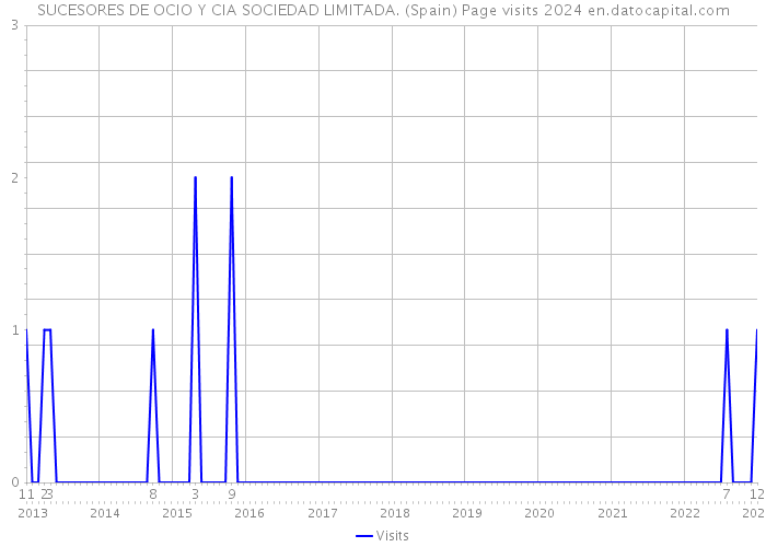 SUCESORES DE OCIO Y CIA SOCIEDAD LIMITADA. (Spain) Page visits 2024 