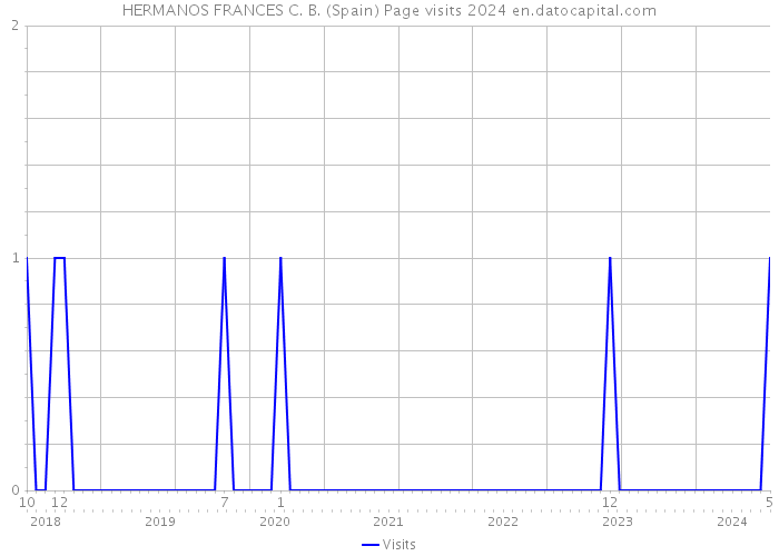 HERMANOS FRANCES C. B. (Spain) Page visits 2024 