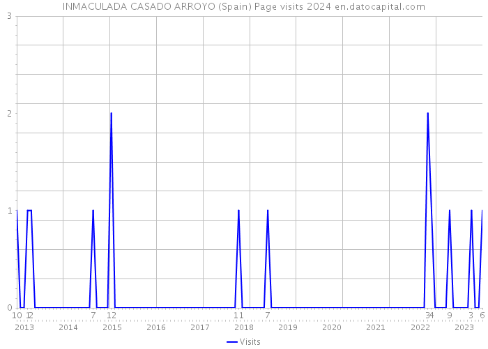 INMACULADA CASADO ARROYO (Spain) Page visits 2024 