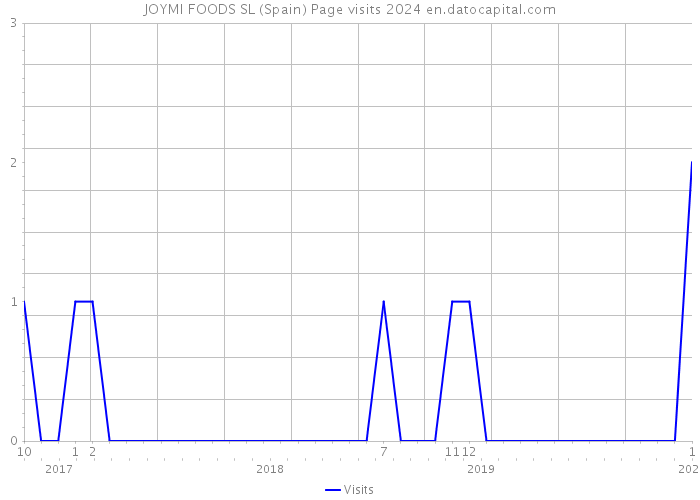 JOYMI FOODS SL (Spain) Page visits 2024 
