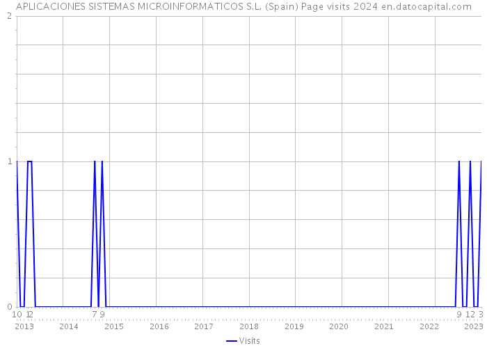 APLICACIONES SISTEMAS MICROINFORMATICOS S.L. (Spain) Page visits 2024 