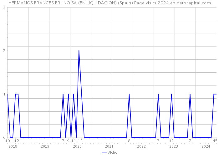 HERMANOS FRANCES BRUNO SA (EN LIQUIDACION) (Spain) Page visits 2024 