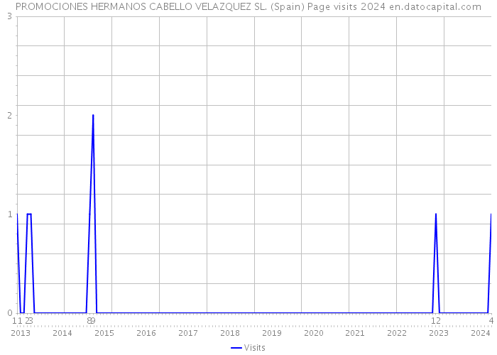 PROMOCIONES HERMANOS CABELLO VELAZQUEZ SL. (Spain) Page visits 2024 