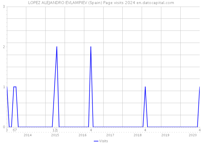 LOPEZ ALEJANDRO EVLAMPIEV (Spain) Page visits 2024 