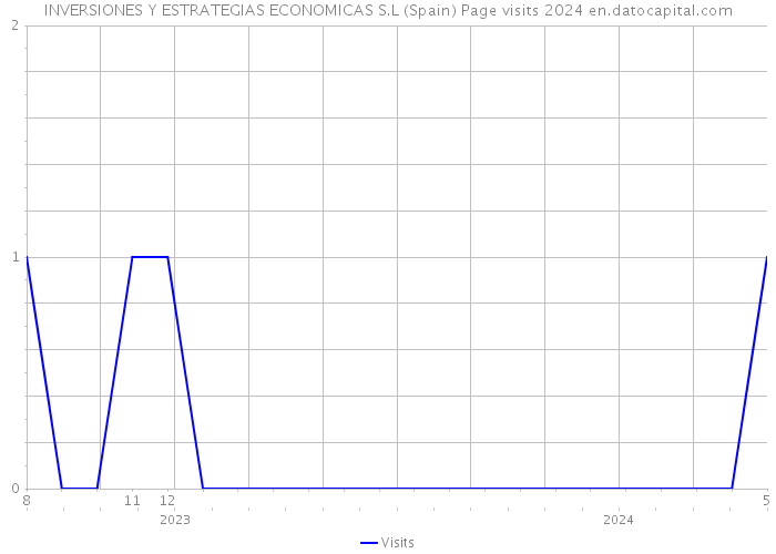 INVERSIONES Y ESTRATEGIAS ECONOMICAS S.L (Spain) Page visits 2024 