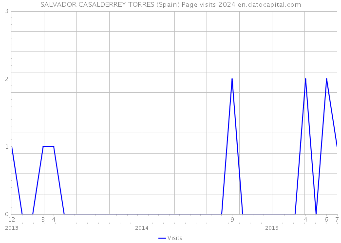 SALVADOR CASALDERREY TORRES (Spain) Page visits 2024 