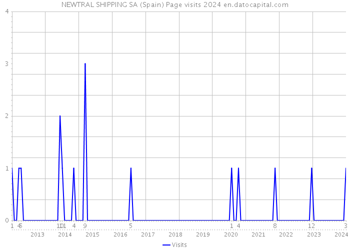 NEWTRAL SHIPPING SA (Spain) Page visits 2024 
