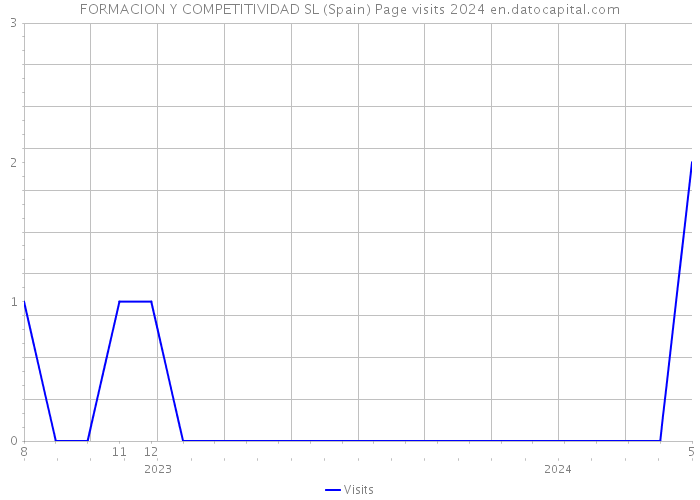 FORMACION Y COMPETITIVIDAD SL (Spain) Page visits 2024 