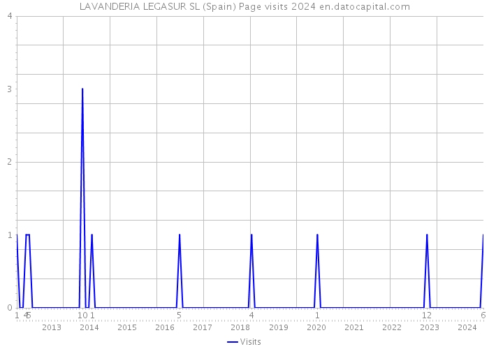 LAVANDERIA LEGASUR SL (Spain) Page visits 2024 