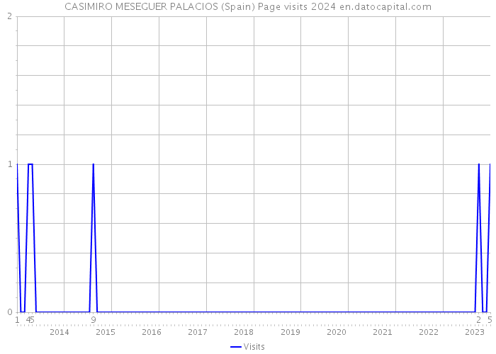 CASIMIRO MESEGUER PALACIOS (Spain) Page visits 2024 