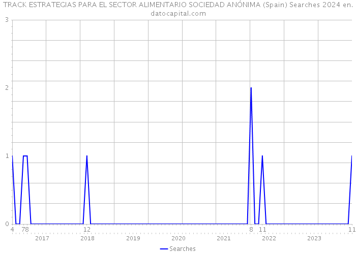 TRACK ESTRATEGIAS PARA EL SECTOR ALIMENTARIO SOCIEDAD ANÓNIMA (Spain) Searches 2024 
