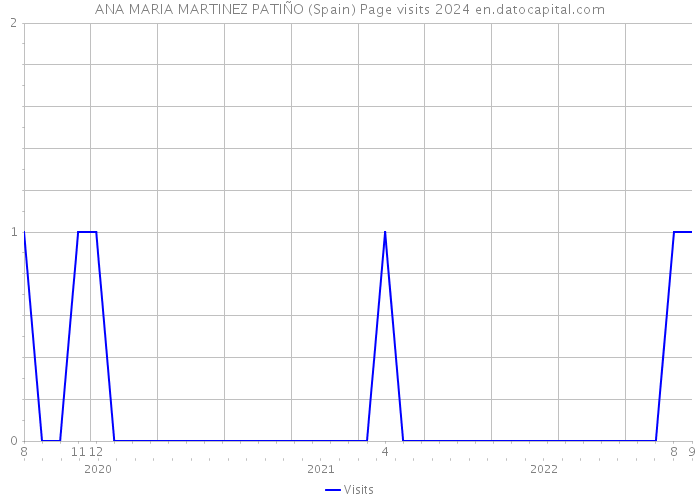 ANA MARIA MARTINEZ PATIÑO (Spain) Page visits 2024 