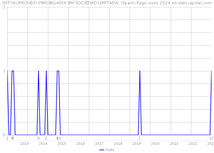 INTXAURRONDO INMOBILIARIA BM SOCIEDAD LIMITADA. (Spain) Page visits 2024 