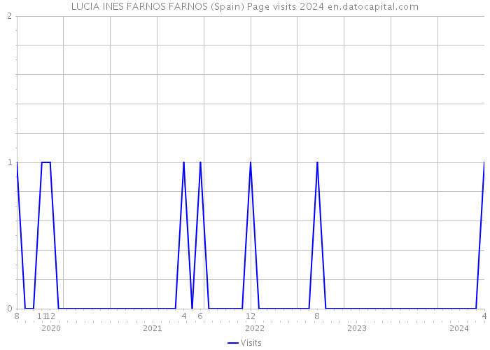 LUCIA INES FARNOS FARNOS (Spain) Page visits 2024 