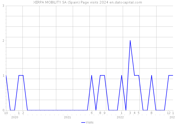 XERPA MOBILITY SA (Spain) Page visits 2024 