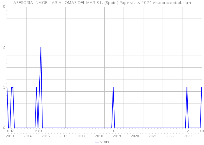 ASESORIA INMOBILIARIA LOMAS DEL MAR S.L. (Spain) Page visits 2024 