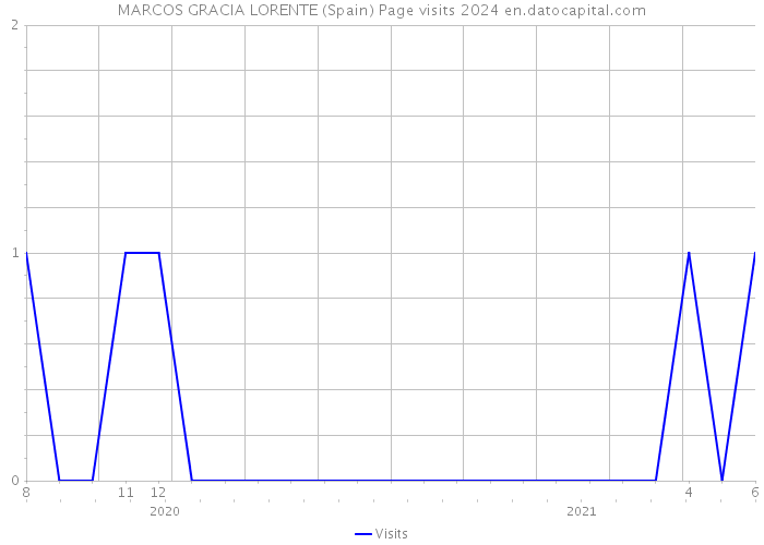 MARCOS GRACIA LORENTE (Spain) Page visits 2024 