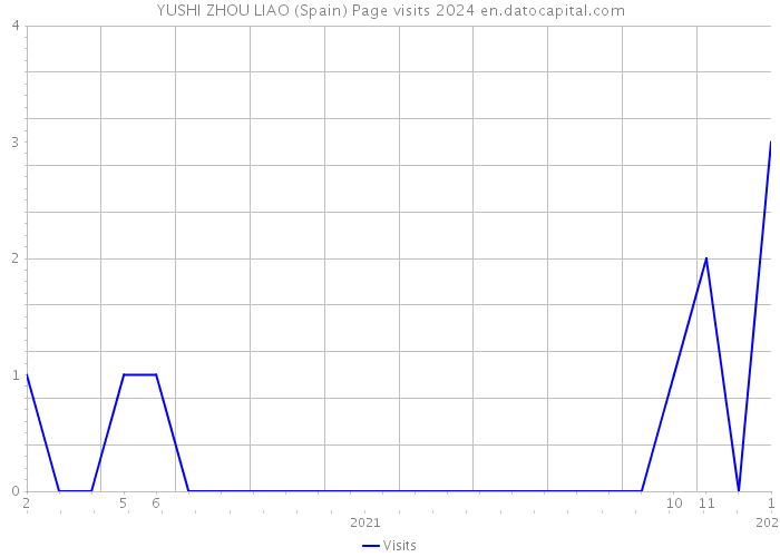 YUSHI ZHOU LIAO (Spain) Page visits 2024 