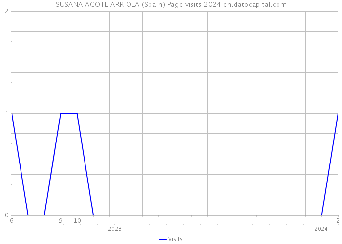 SUSANA AGOTE ARRIOLA (Spain) Page visits 2024 