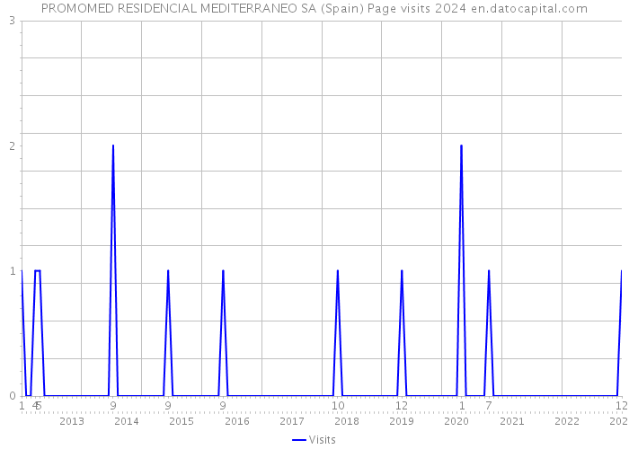 PROMOMED RESIDENCIAL MEDITERRANEO SA (Spain) Page visits 2024 