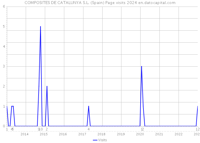 COMPOSITES DE CATALUNYA S.L. (Spain) Page visits 2024 